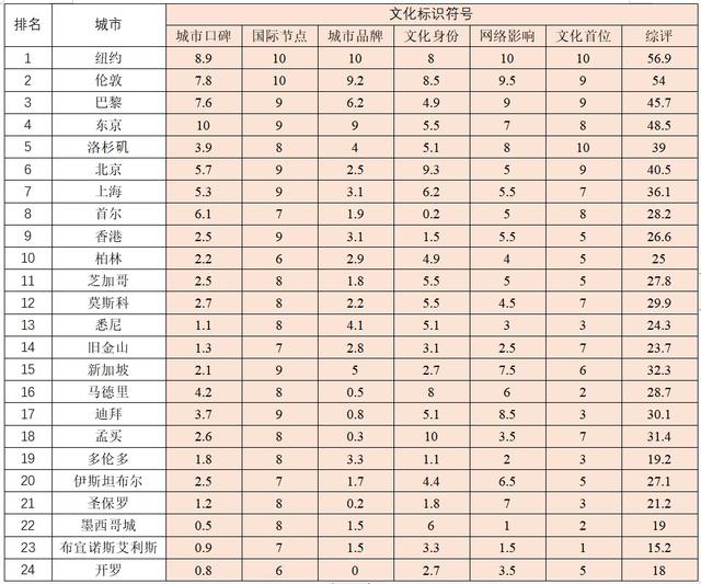 上海离国际文化大都市还有多远