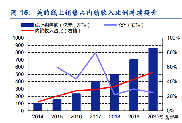 美的集团深度研究：管理机制领先，龙头焕活力