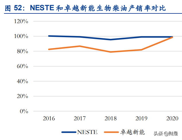 生物柴油龙头卓越新能研究报告