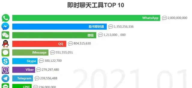 老外最喜欢的聊天工具你了解吗各国客户最常用的即时聊天APP