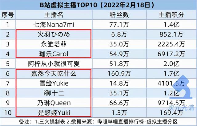 米哈游推元宇宙品牌，B站加码虚拟直播 | 次元周汇第215期