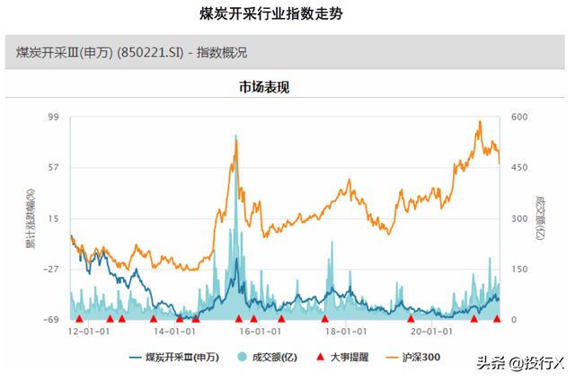 采掘之煤炭开采行业上市公司概要-理解中国资本市场之行业篇
