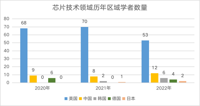 2022中美AI科研实力差异如何？详解AI2000人工智能最具影响力榜单