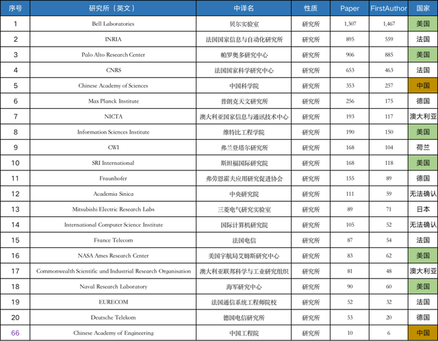 2022中美AI科研实力差异如何？详解AI2000人工智能最具影响力榜单