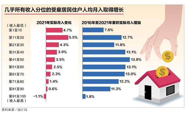 新加坡贫富收入差距缩小｜基尼系数自2000年第二低