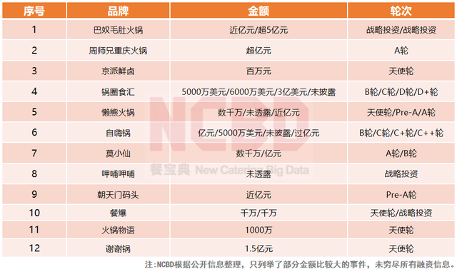 NCBD | 2021—2022中国火锅行业发展报告