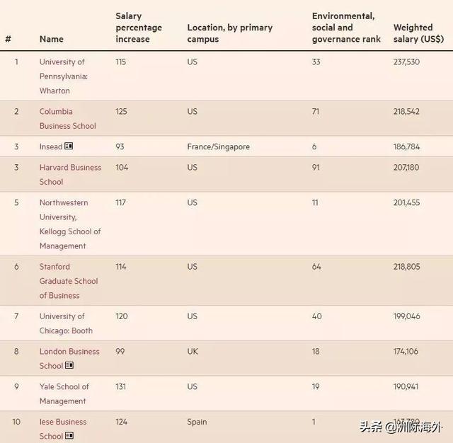重磅 | 2022FT金融时报全球百强MBA出炉！沃顿商学院位列榜首