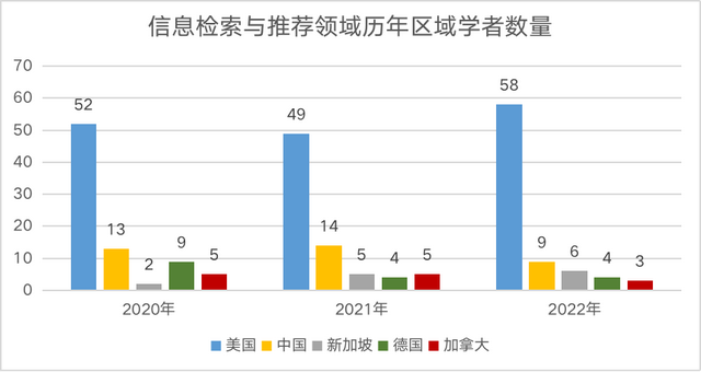 2022中美AI科研实力差异如何？详解AI2000人工智能最具影响力榜单