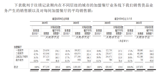 杨国福首次公开内部数据：3年净赚5.5亿，40%店存活3年以上