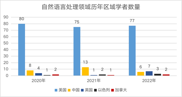 2022中美AI科研实力差异如何？详解AI2000人工智能最具影响力榜单