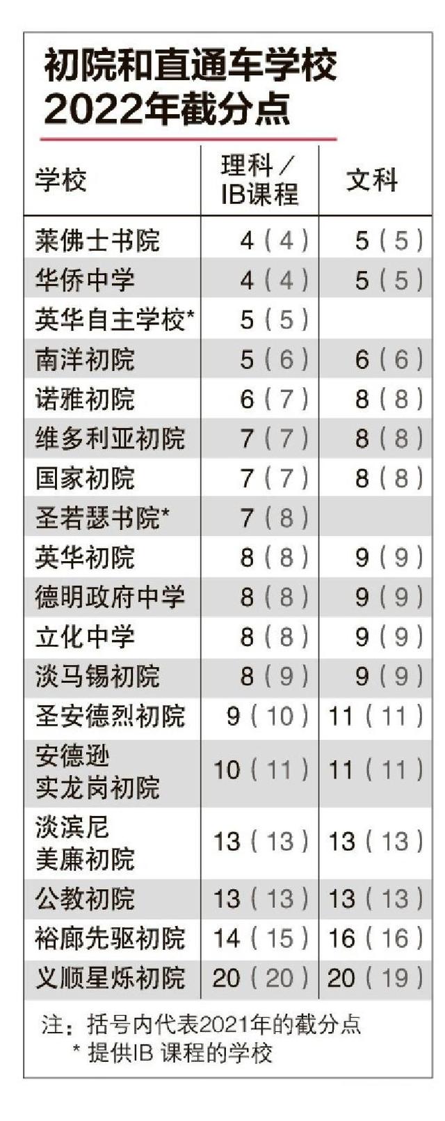 新加坡联合招生截分点与去年相似｜理科入学门槛略提高