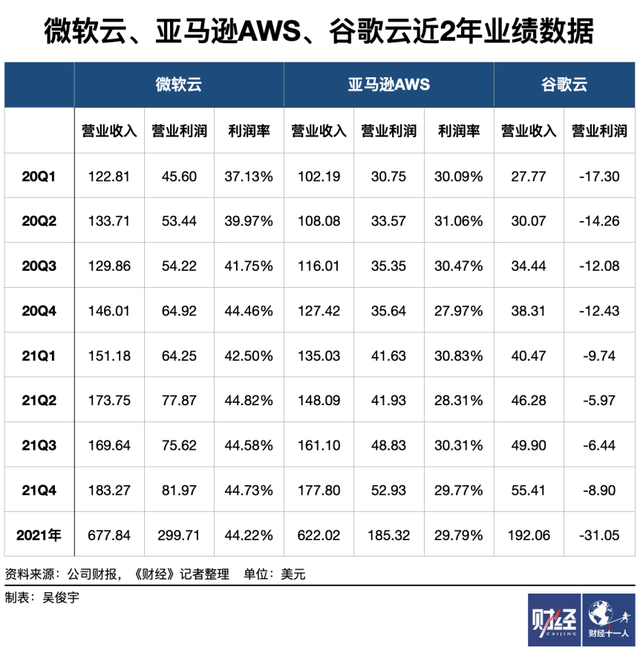 美国三大云巨头高增长真相