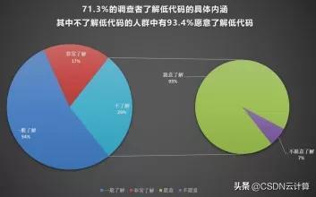 低代码时代来临，程序员如何破局？