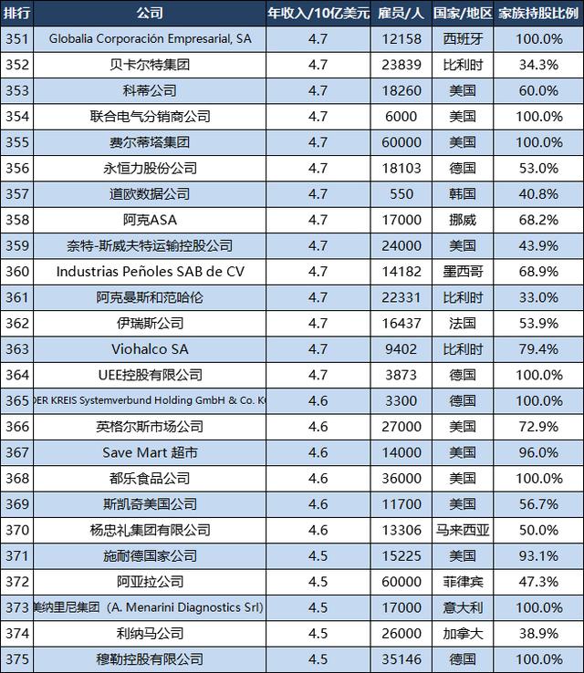 世界500强家族企业：美国7家位列前十，中国6家排名前100