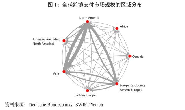 人民币国际化观察｜全球跨境支付特征、问题及前景