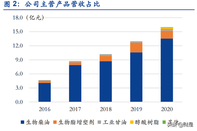 生物柴油龙头卓越新能研究报告