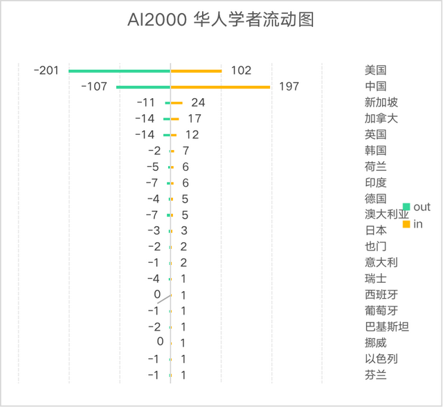 2022中美AI科研实力差异如何？详解AI2000人工智能最具影响力榜单