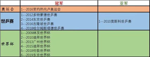 刘诗雯有多厉害？三大赛20个世界冠军，世锦赛金满贯女乒现役第一