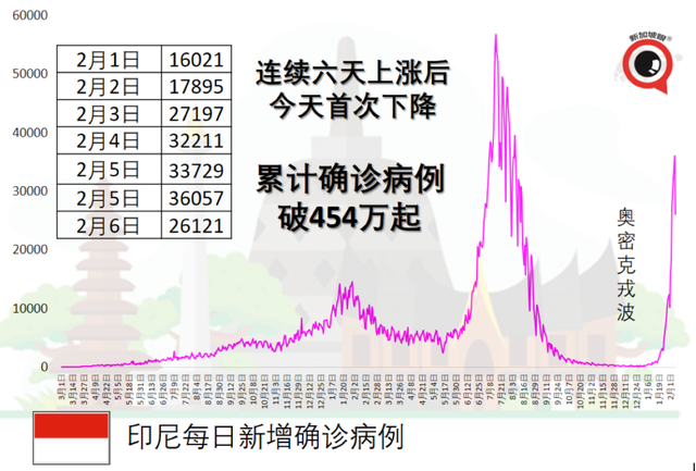 马来西亚3月1日将有可能开放边境；新马泰印菲正经历奥密克戎波