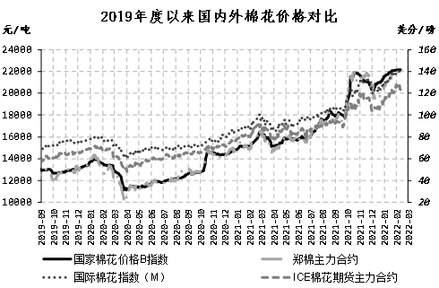 棉价冲高回落 内外棉价差收窄——中国棉花市场月报（2月数据分析篇）