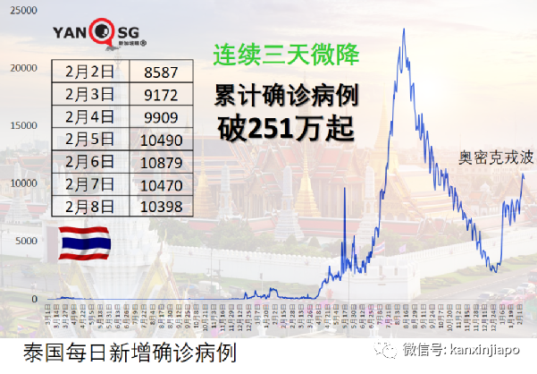 马来西亚3月1日将有可能开放边境；新马泰印菲正经历奥密克戎波