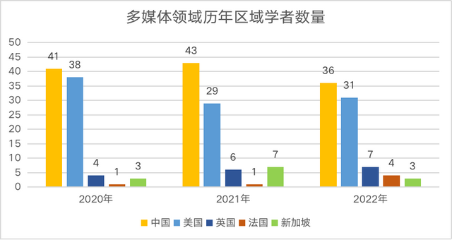 2022中美AI科研实力差异如何？详解AI2000人工智能最具影响力榜单