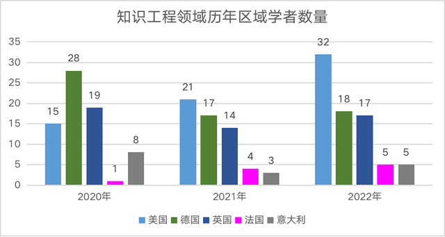 2022中美AI科研实力差异如何？详解AI2000人工智能最具影响力榜单