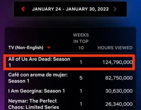 《僵尸校园》持续霸榜网飞，有望第二季