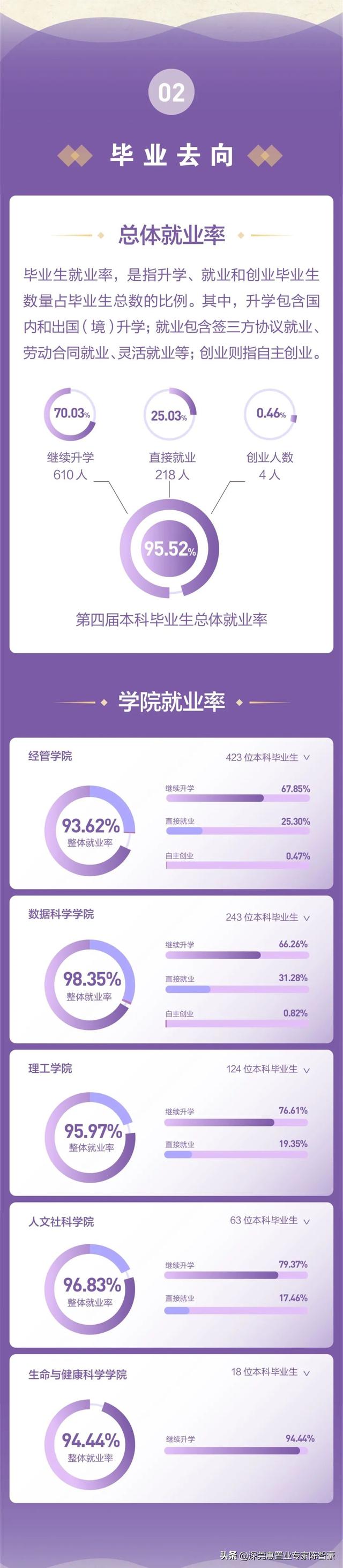 厉害了，香港中文大学（深圳）：就业率95.52%名列前茅