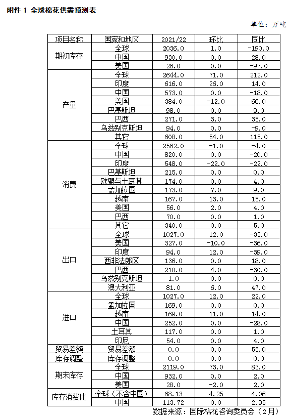 棉价冲高回落 内外棉价差收窄——中国棉花市场月报（2月数据分析篇）