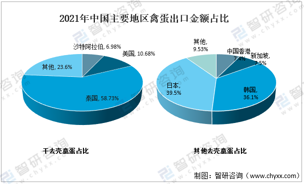 2021年中国禽蛋行业现状分析：禽蛋产量同比下降1.7%「图」