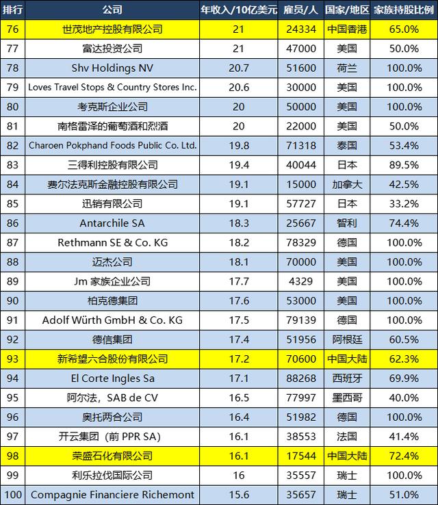 世界500强家族企业：美国7家位列前十，中国6家排名前100