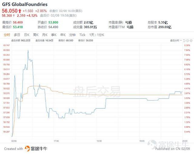 富途 |「每日芯闻」晶圆代工大厂格芯财报爆表，盘后一度涨7%