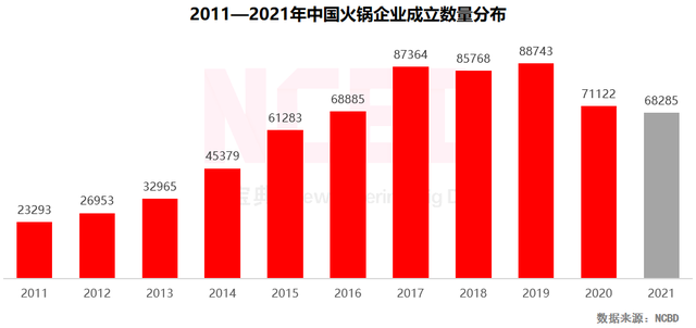 NCBD | 2021—2022中国火锅行业发展报告