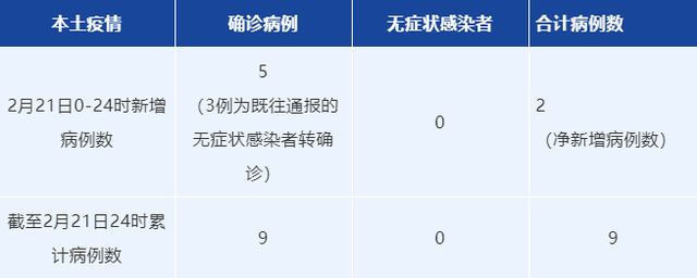 成都昨日新增本土确诊病例5例 轨迹公布