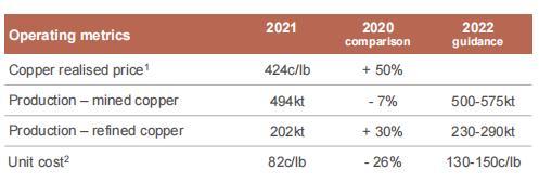 221亿美元！力拓2021年净利润创历史记录