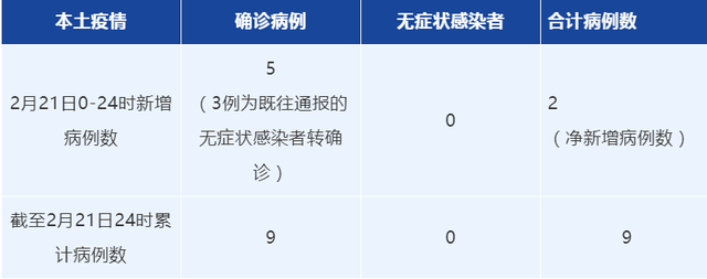 成都昨日新增本土确诊病例5例，详情通报
