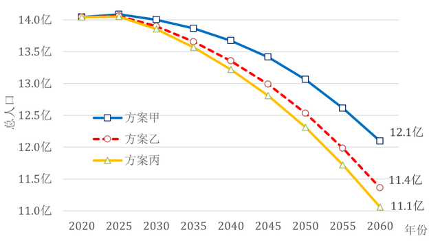 曾毅：鼓励生育对我国经济社会持续发展大有裨益