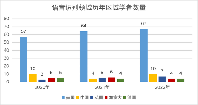 2022中美AI科研实力差异如何？详解AI2000人工智能最具影响力榜单