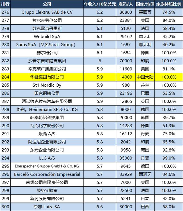 世界500强家族企业：美国7家位列前十，中国6家排名前100