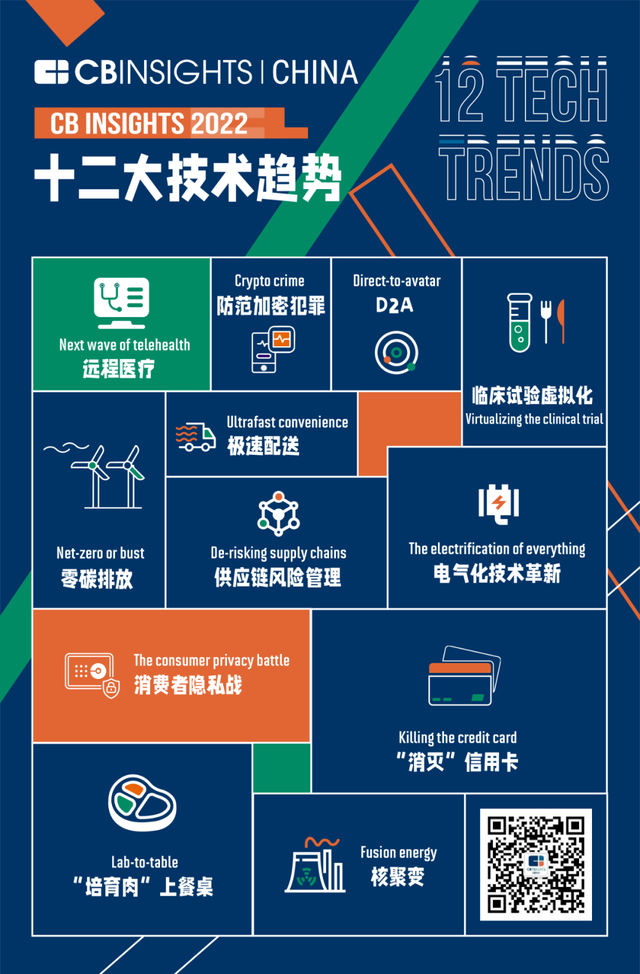 CB Insights 2022年“全球12大技术趋势”正式发布