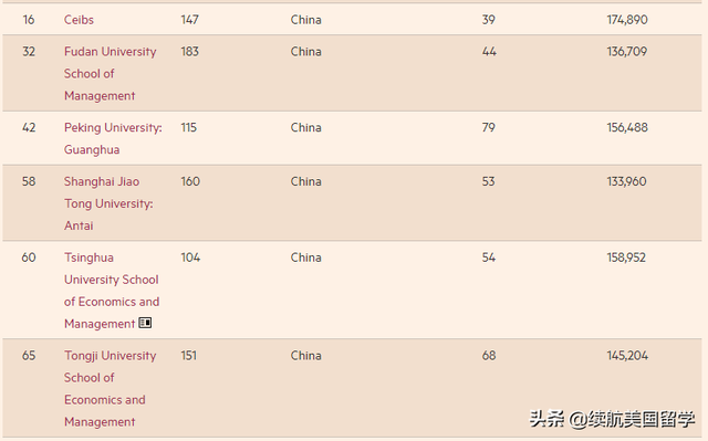 最新！全球商学院MBA排名TOP100，49所美国高校和6所中国院校上榜