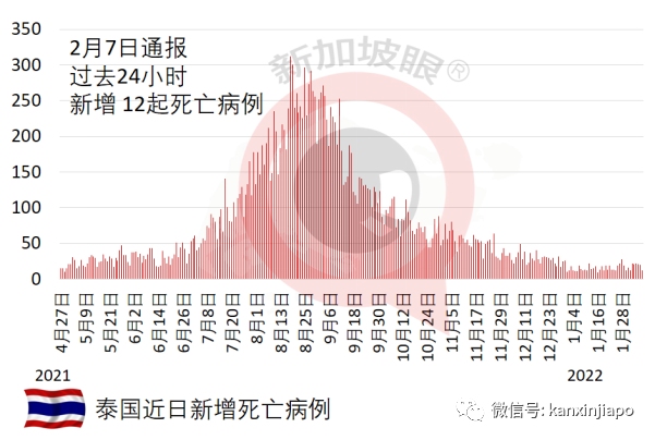 病例忽增，一度追求清零的澳洲仍宣布开放全境；东南亚多国疫情持续升温