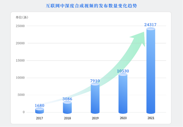 《深度合成十大趋势报告》发布，AI如何应对虚假信息危机