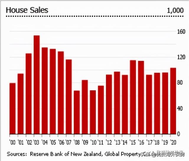 新西兰的房价飞涨