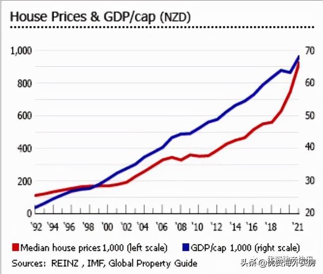 新西兰的房价飞涨