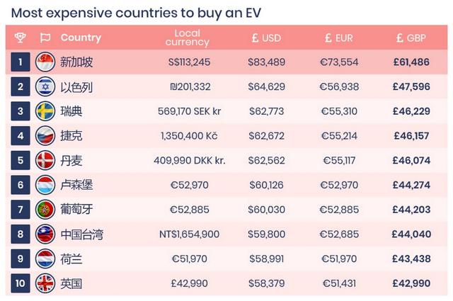 最大价格差一倍 特斯拉Model 3全球价格排名 澳门最便宜 新加坡看哭了