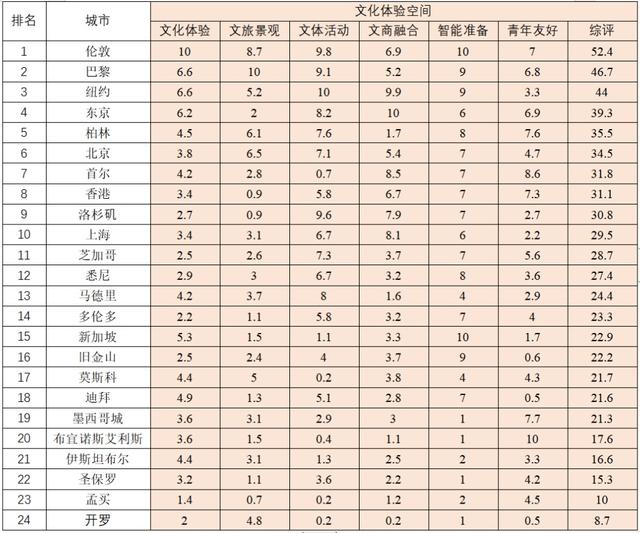 上海离国际文化大都市还有多远