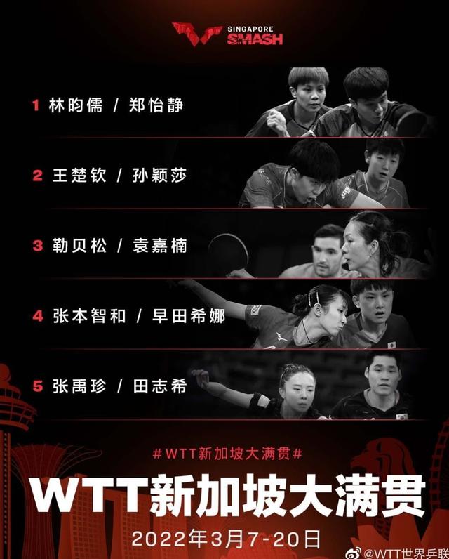 WTT新加坡大满贯赛事，刘诗雯许昕无缘混双名单，孙颖莎一人三项