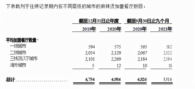 杨国福首次公开内部数据：3年净赚5.5亿，40%店存活3年以上